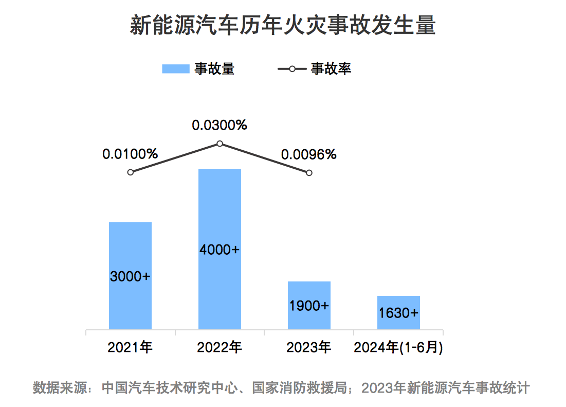 1730865566128376.png 2024.新能源电池安全问题报告图1.png