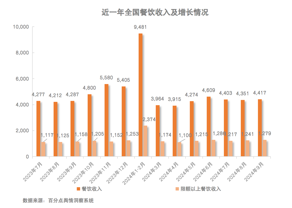 1731922450989649.png 2024.10月餐饮报告图1.png
