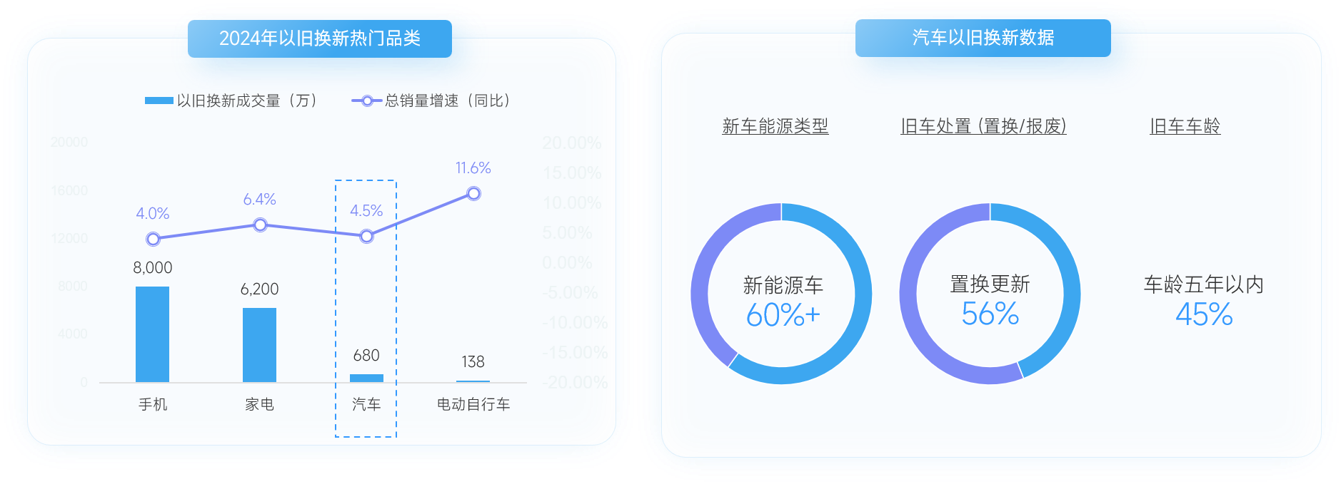 2024年以旧换新数据