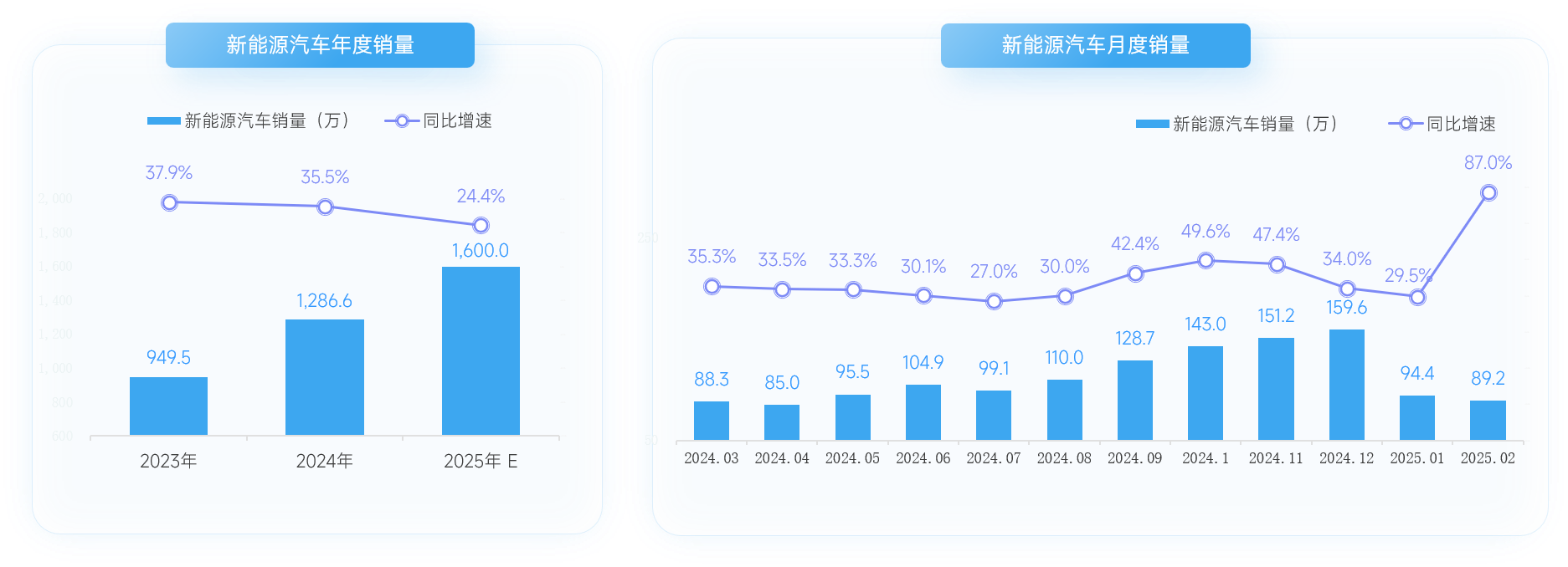 新能源汽车销量