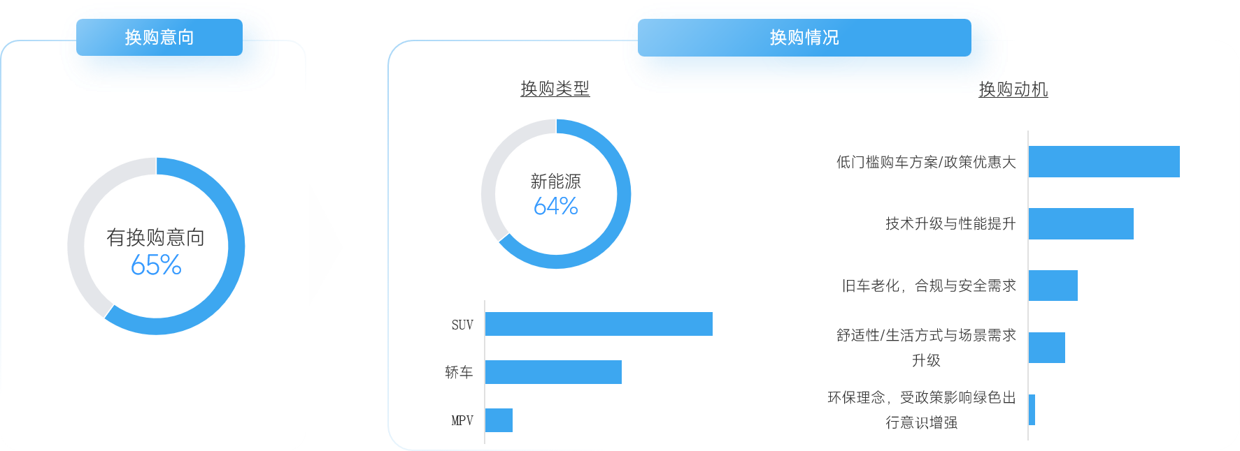 以旧换新换购意向数据