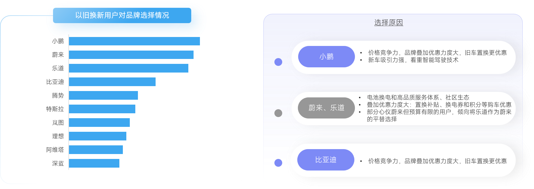 新能源汽车以旧换新品牌选择数据分析