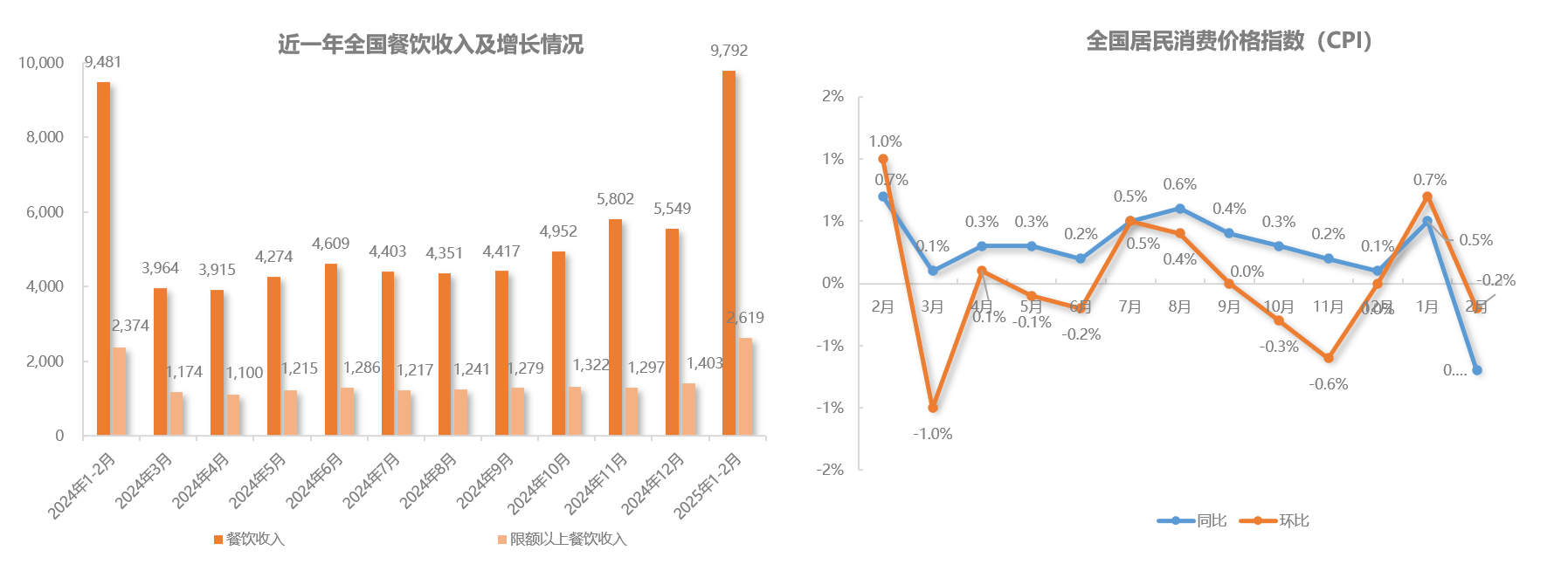 全国餐饮收入分析数据