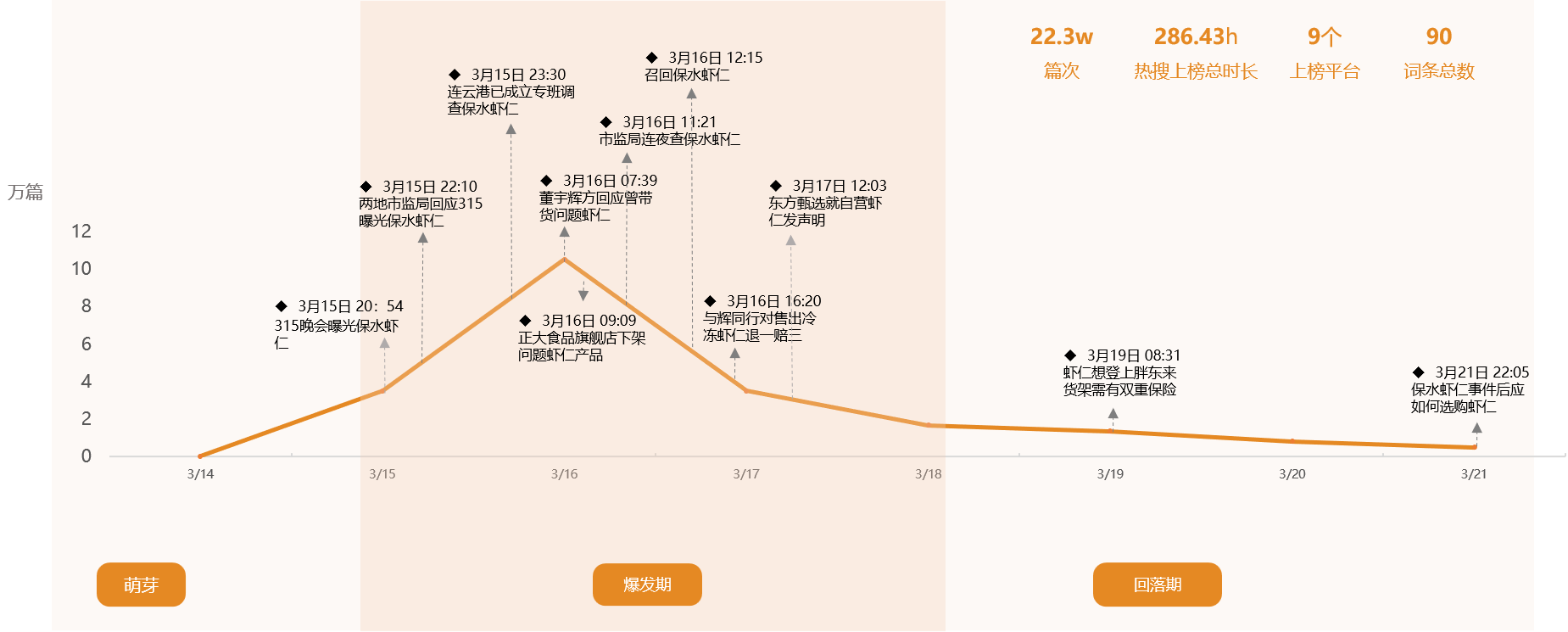 虾仁保水剂事件分析