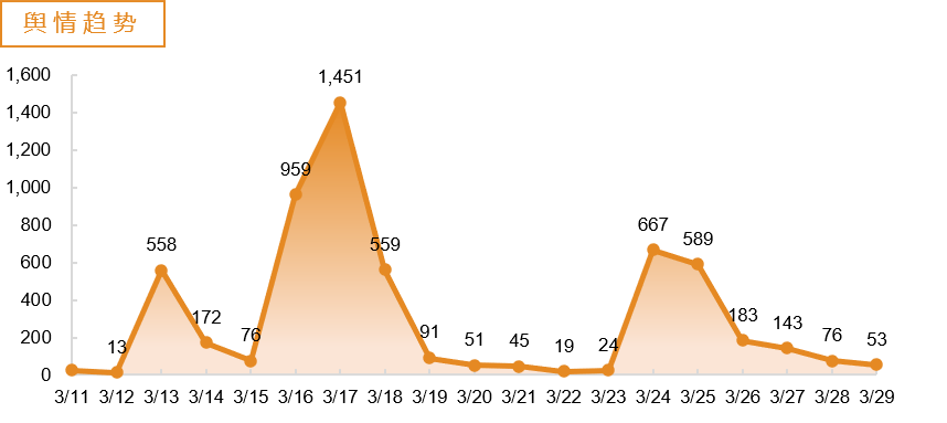 椰子水事件舆情趋势