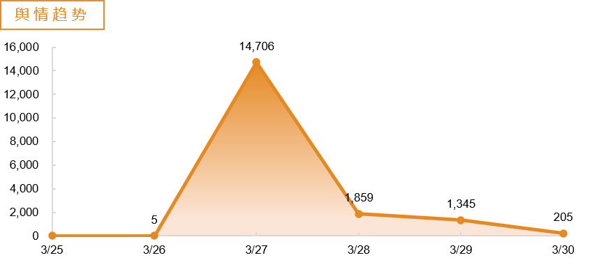 香飘飘舆情趋势