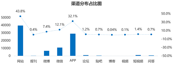 渠道占比4.png