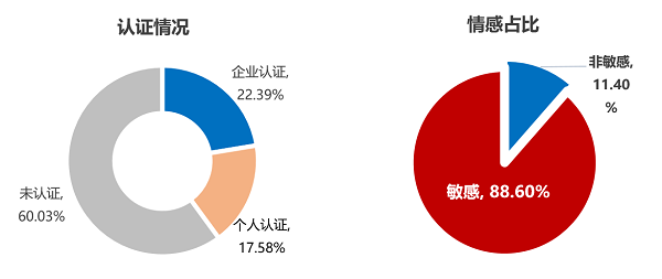 微博认证情感占比9.png
